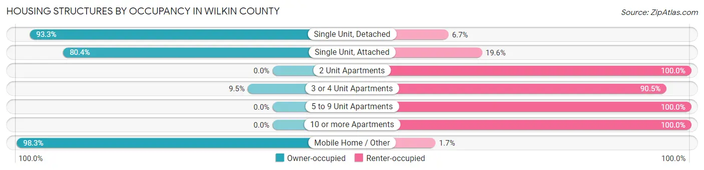 Housing Structures by Occupancy in Wilkin County