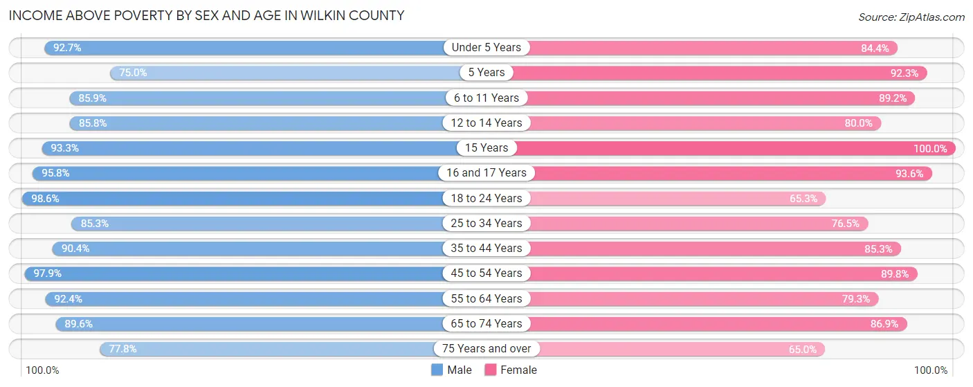 Income Above Poverty by Sex and Age in Wilkin County