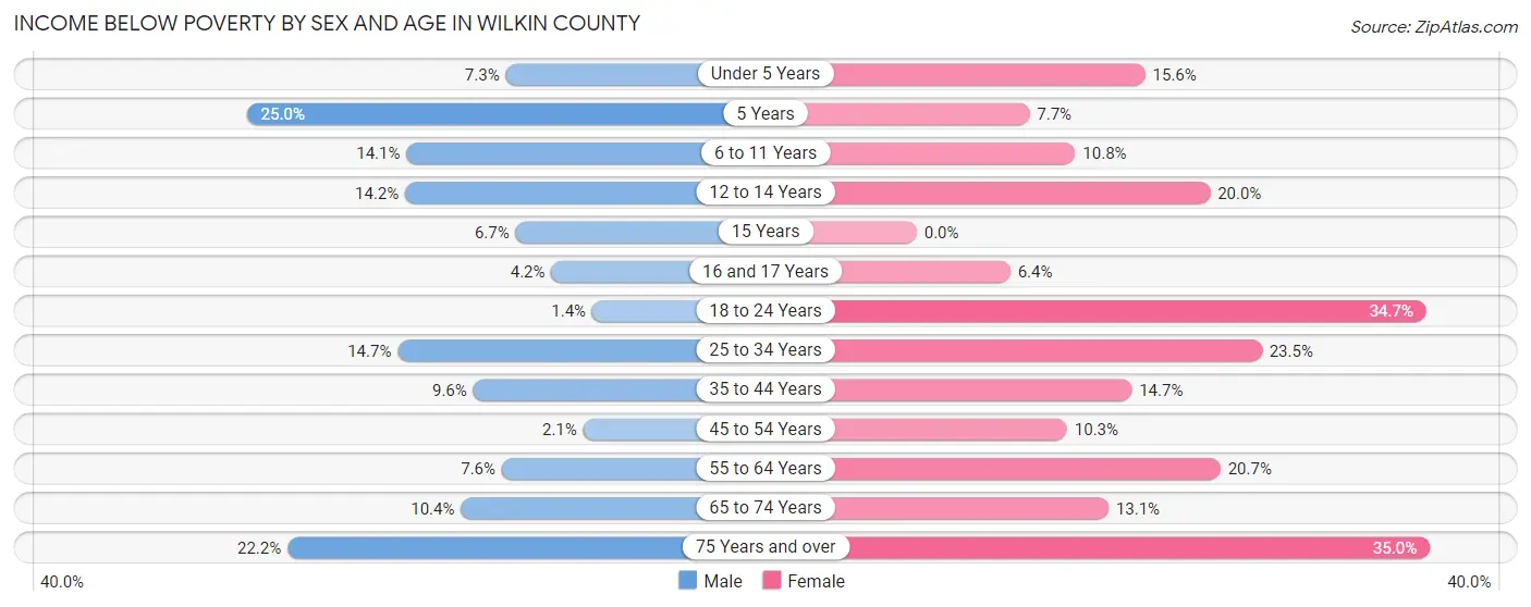 Income Below Poverty by Sex and Age in Wilkin County