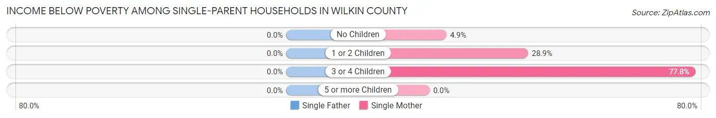 Income Below Poverty Among Single-Parent Households in Wilkin County