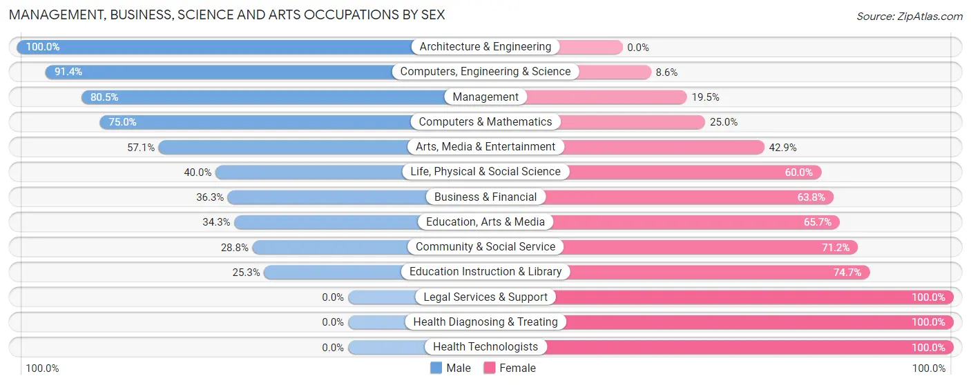 Management, Business, Science and Arts Occupations by Sex in Wilkin County