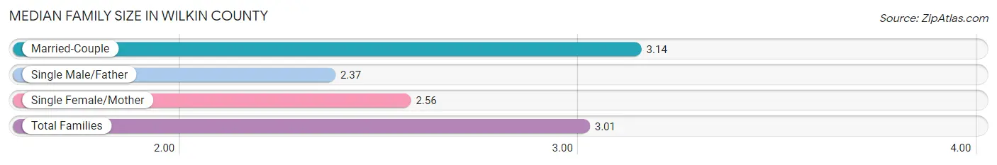 Median Family Size in Wilkin County