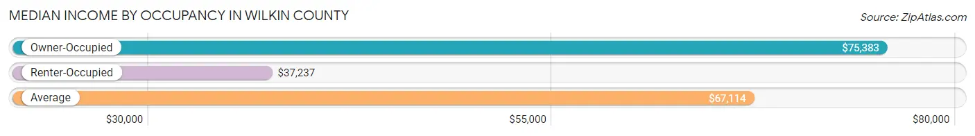 Median Income by Occupancy in Wilkin County