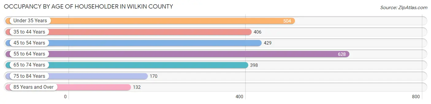 Occupancy by Age of Householder in Wilkin County