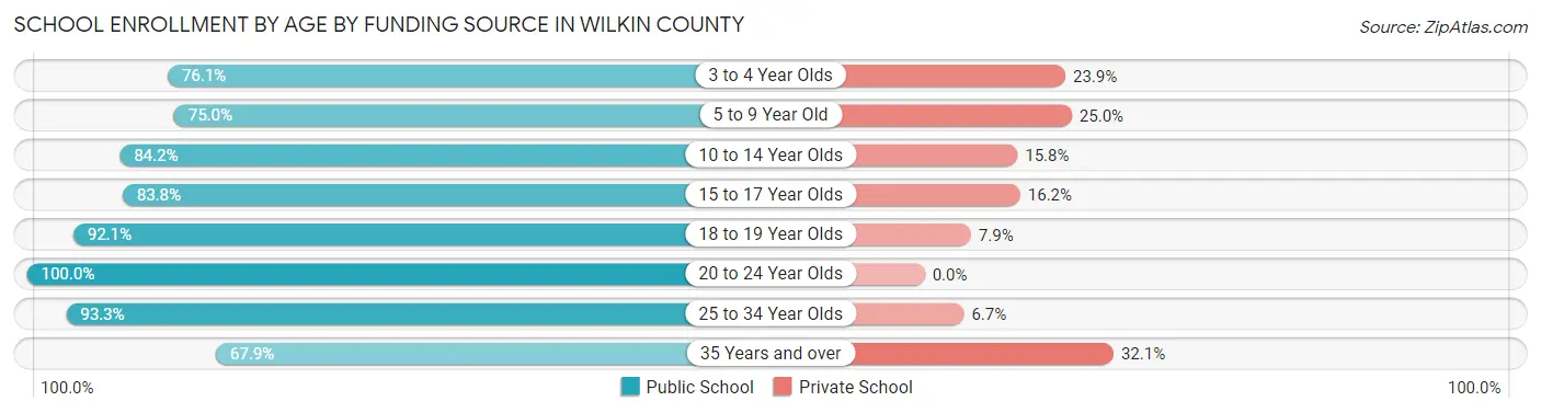 School Enrollment by Age by Funding Source in Wilkin County