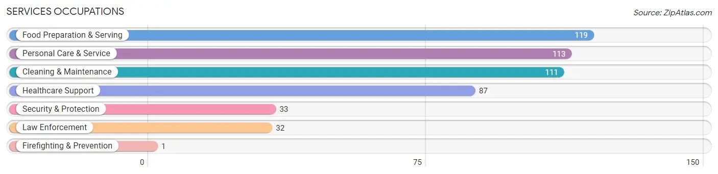 Services Occupations in Wilkin County