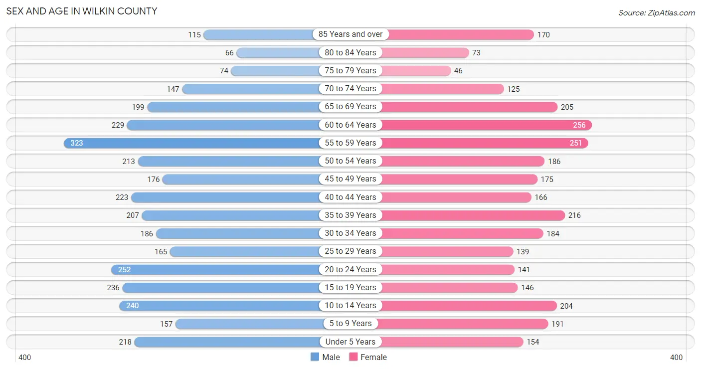 Sex and Age in Wilkin County