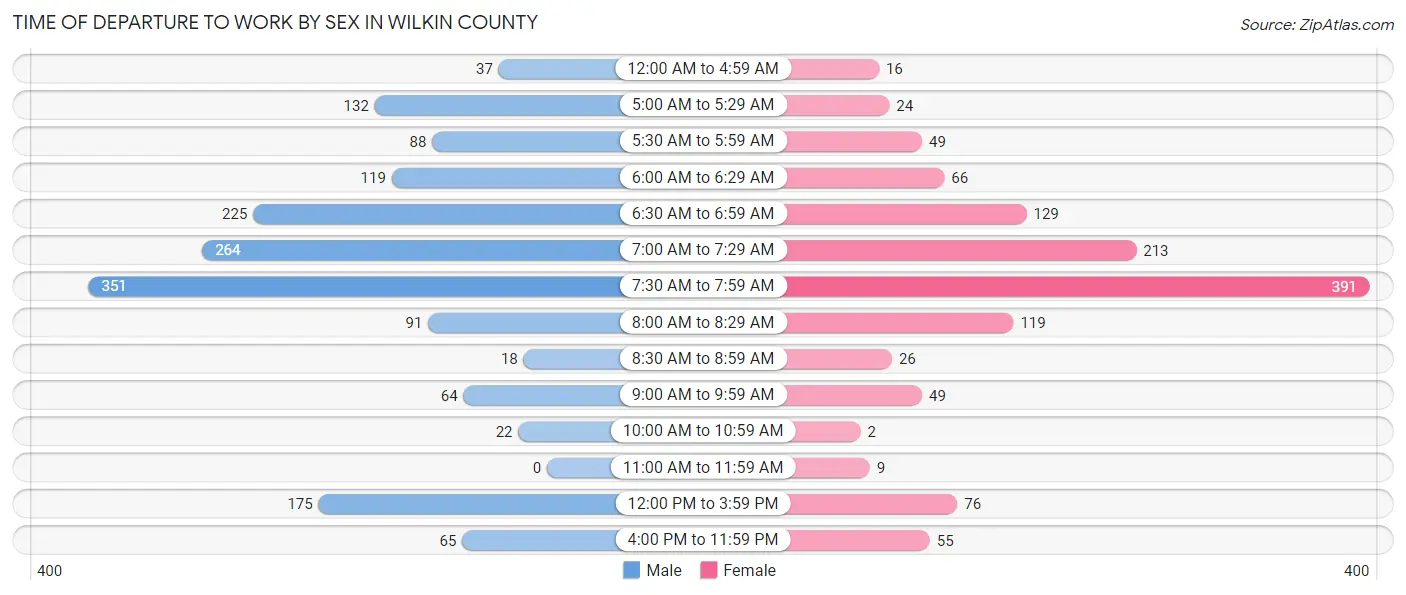 Time of Departure to Work by Sex in Wilkin County