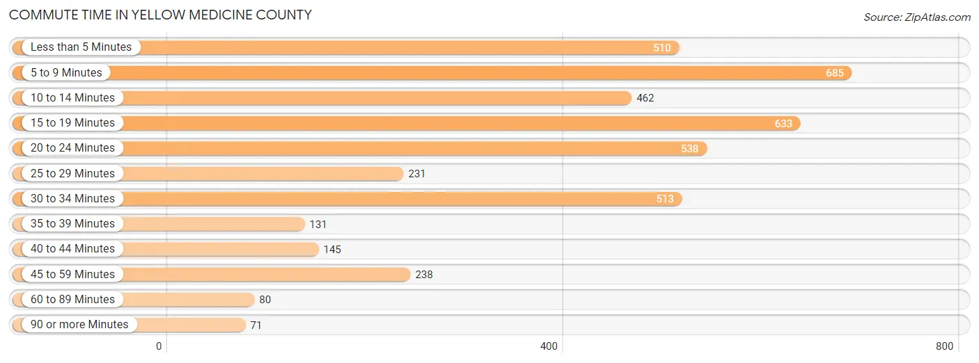 Commute Time in Yellow Medicine County