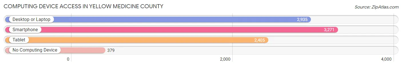Computing Device Access in Yellow Medicine County