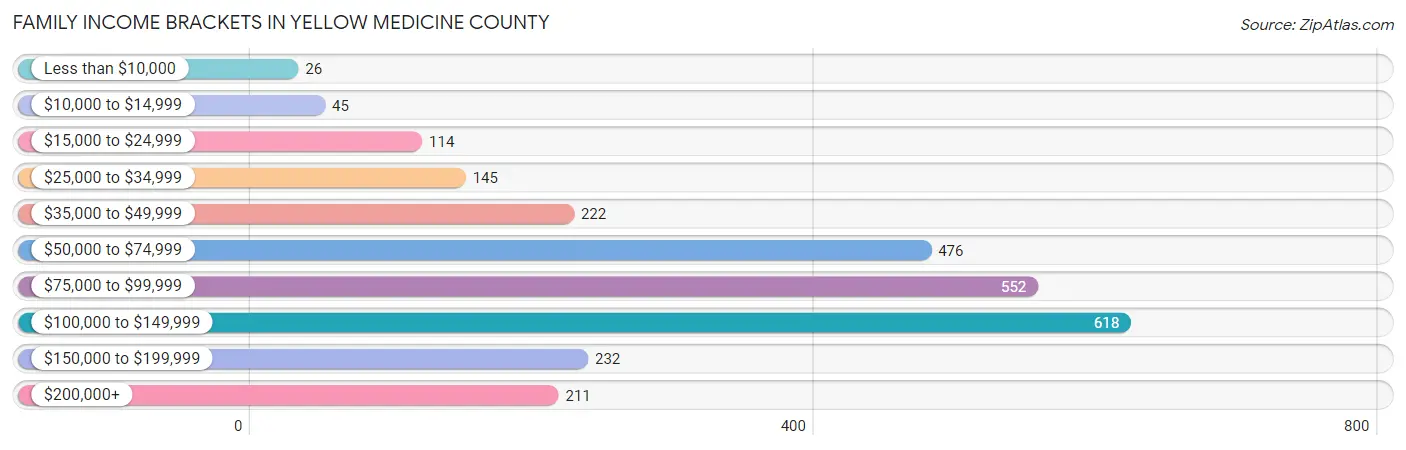 Family Income Brackets in Yellow Medicine County