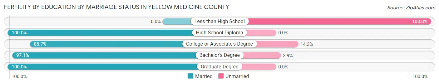 Female Fertility by Education by Marriage Status in Yellow Medicine County