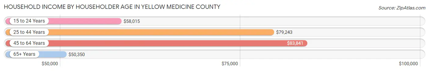 Household Income by Householder Age in Yellow Medicine County