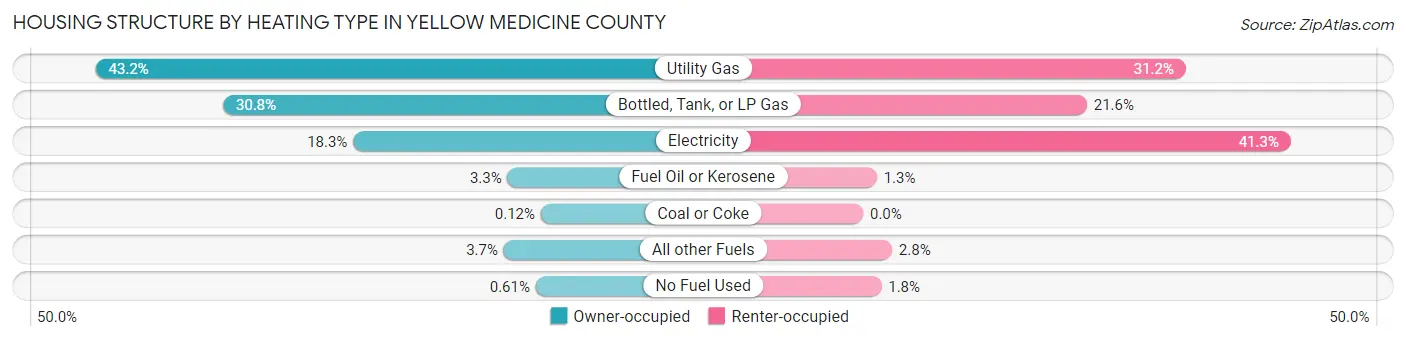 Housing Structure by Heating Type in Yellow Medicine County