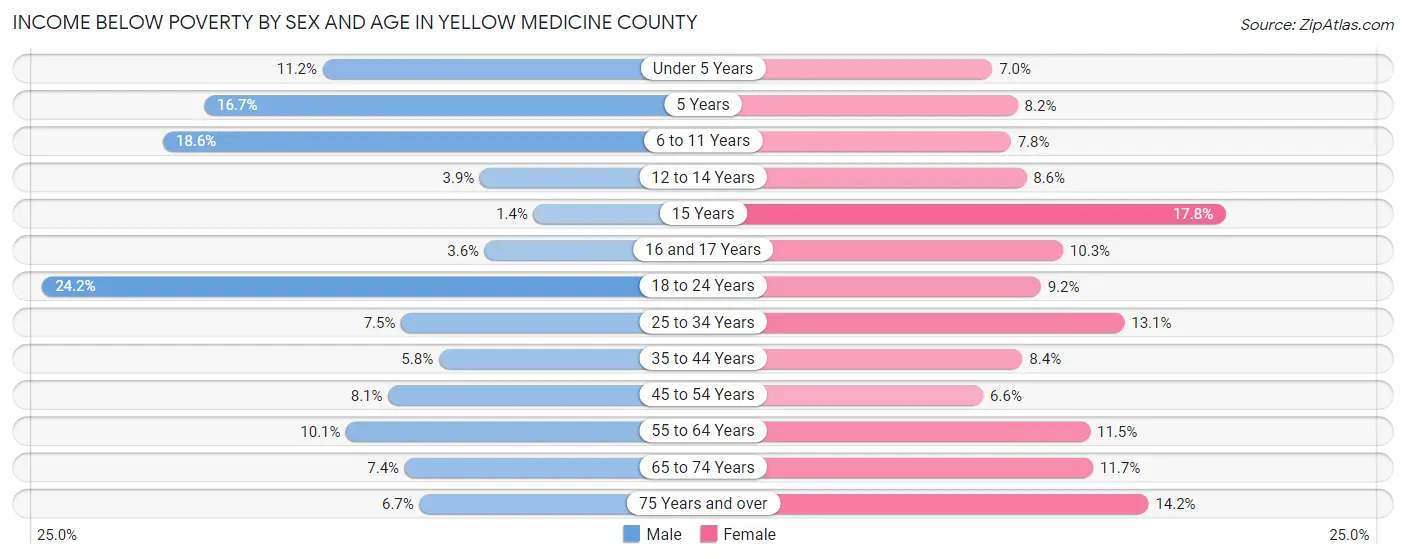 Income Below Poverty by Sex and Age in Yellow Medicine County