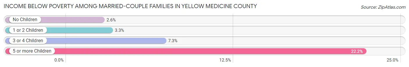 Income Below Poverty Among Married-Couple Families in Yellow Medicine County