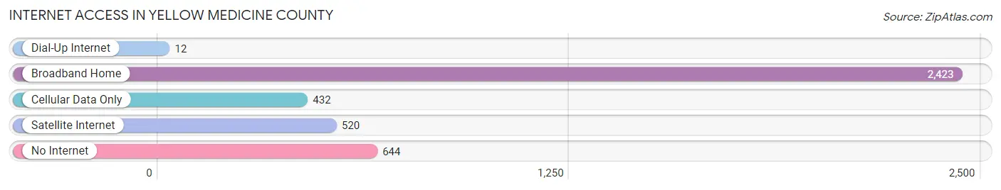 Internet Access in Yellow Medicine County