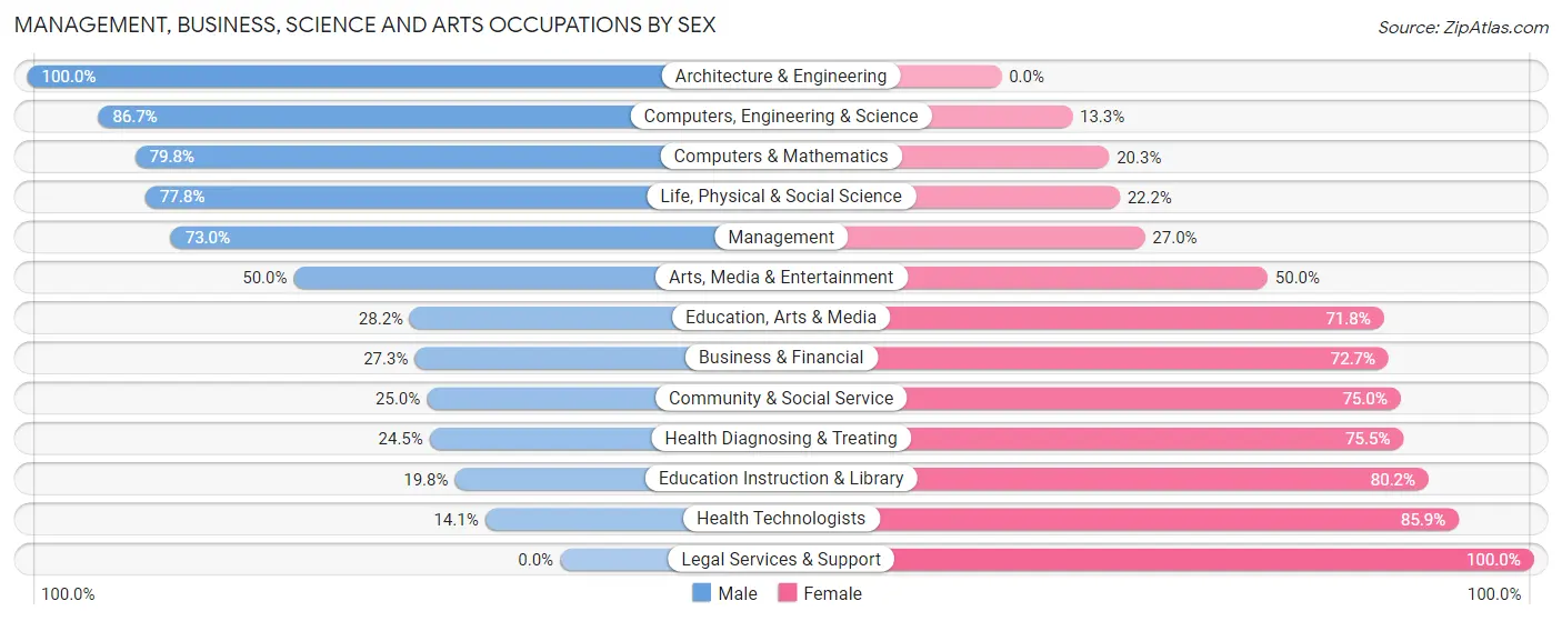 Management, Business, Science and Arts Occupations by Sex in Yellow Medicine County