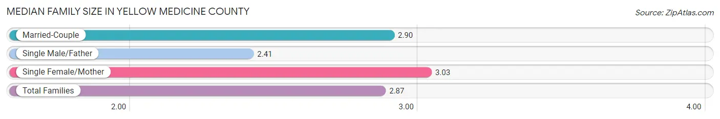 Median Family Size in Yellow Medicine County