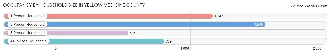 Occupancy by Household Size in Yellow Medicine County