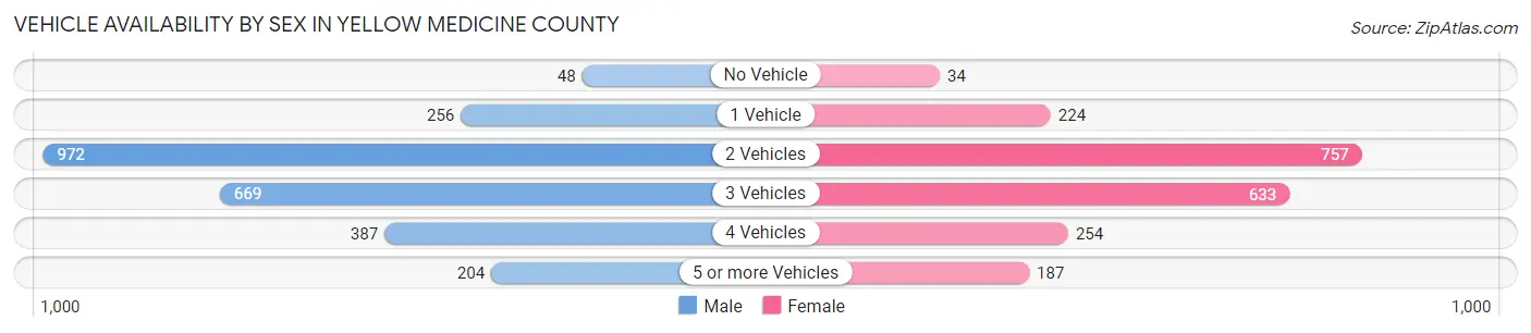 Vehicle Availability by Sex in Yellow Medicine County