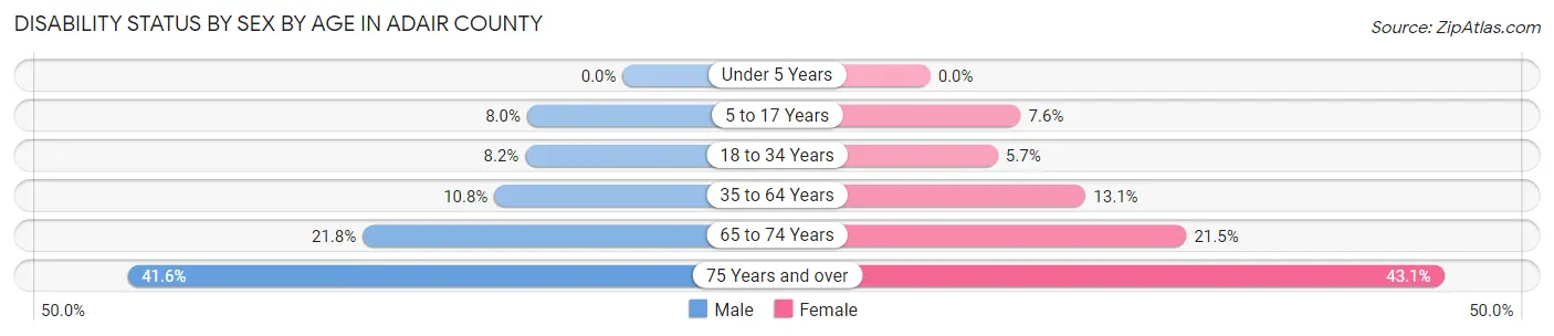 Disability Status by Sex by Age in Adair County
