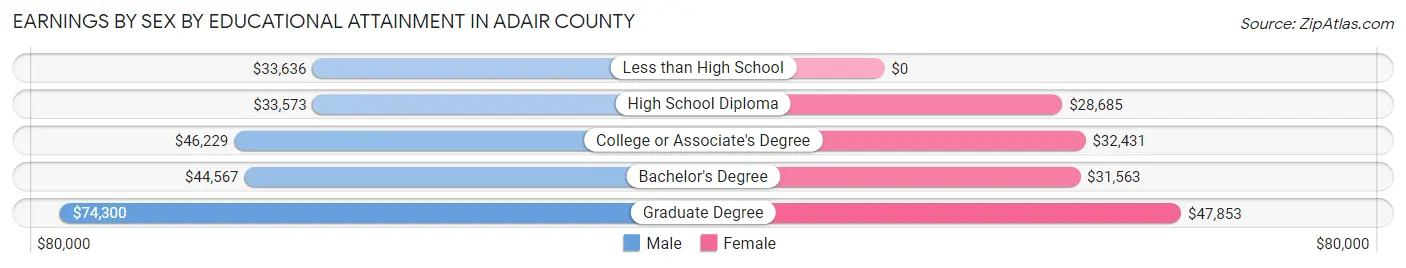Earnings by Sex by Educational Attainment in Adair County