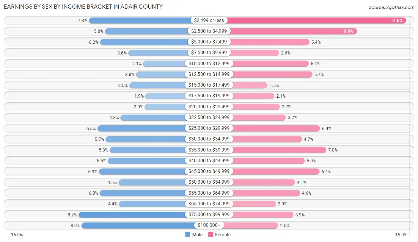 Earnings by Sex by Income Bracket in Adair County