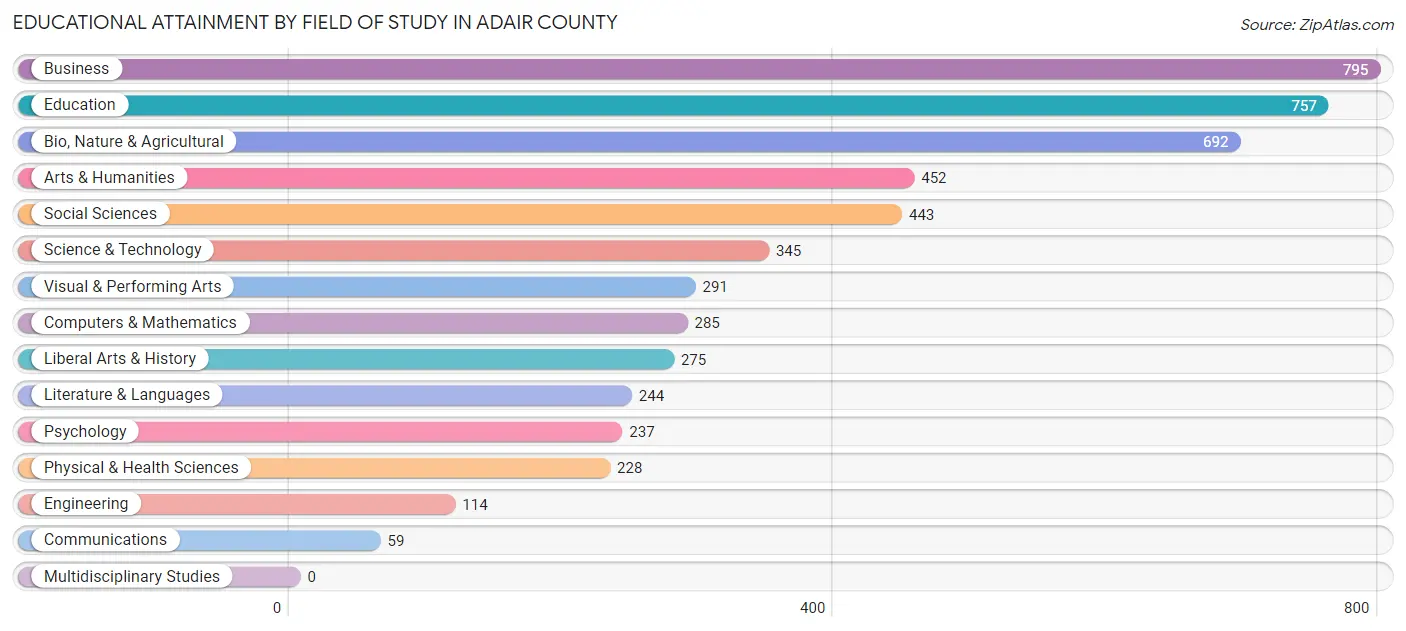 Educational Attainment by Field of Study in Adair County