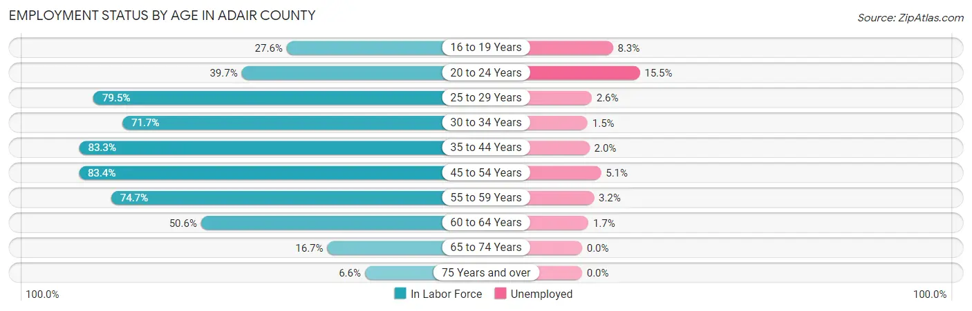 Employment Status by Age in Adair County