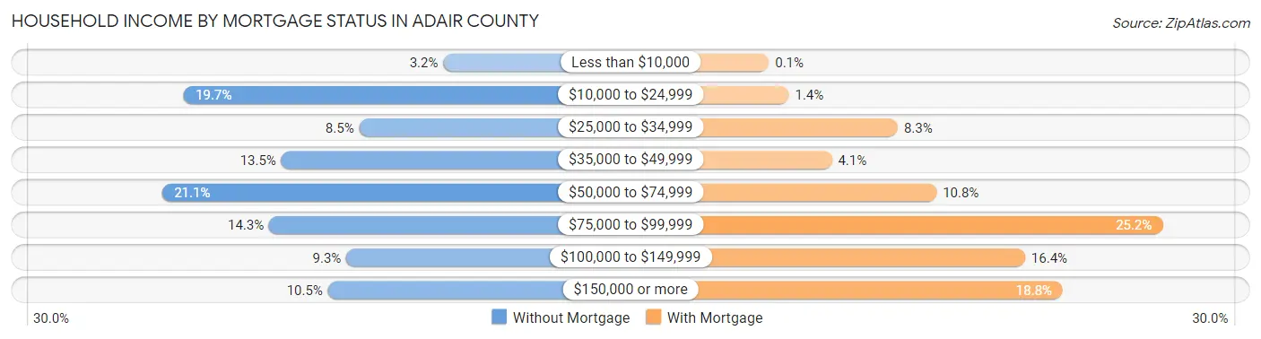 Household Income by Mortgage Status in Adair County