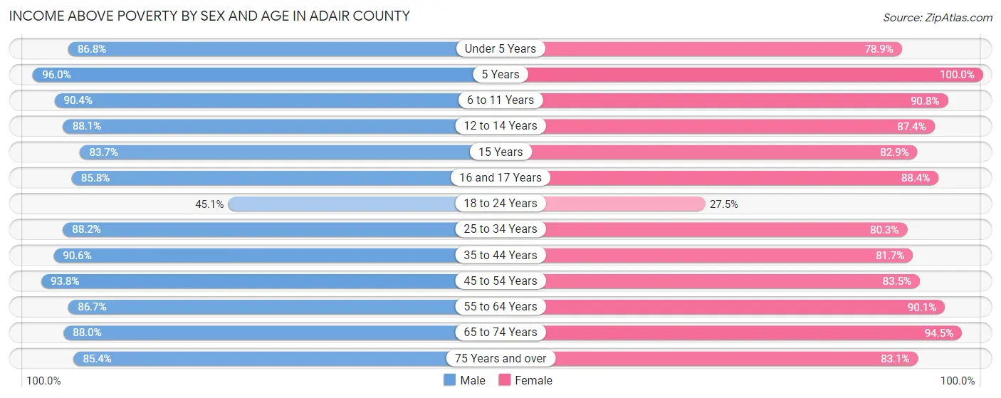 Income Above Poverty by Sex and Age in Adair County