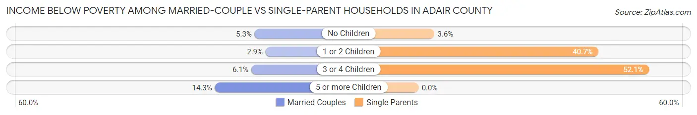 Income Below Poverty Among Married-Couple vs Single-Parent Households in Adair County