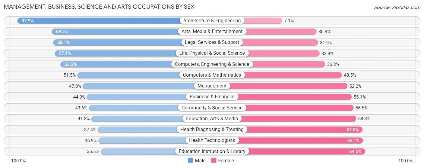 Management, Business, Science and Arts Occupations by Sex in Adair County