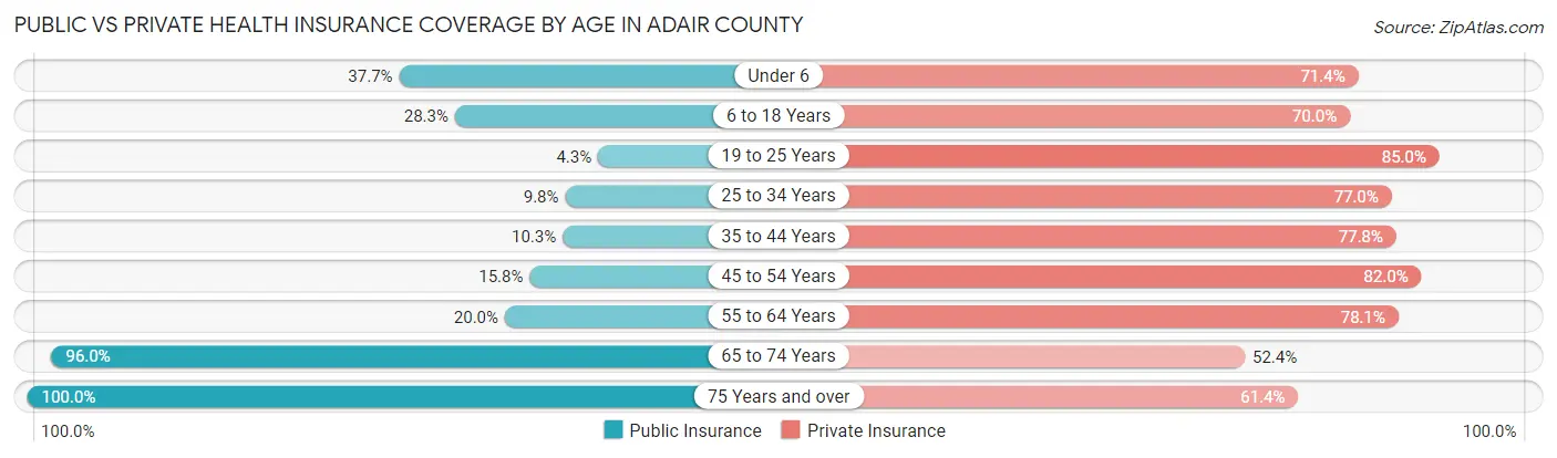 Public vs Private Health Insurance Coverage by Age in Adair County