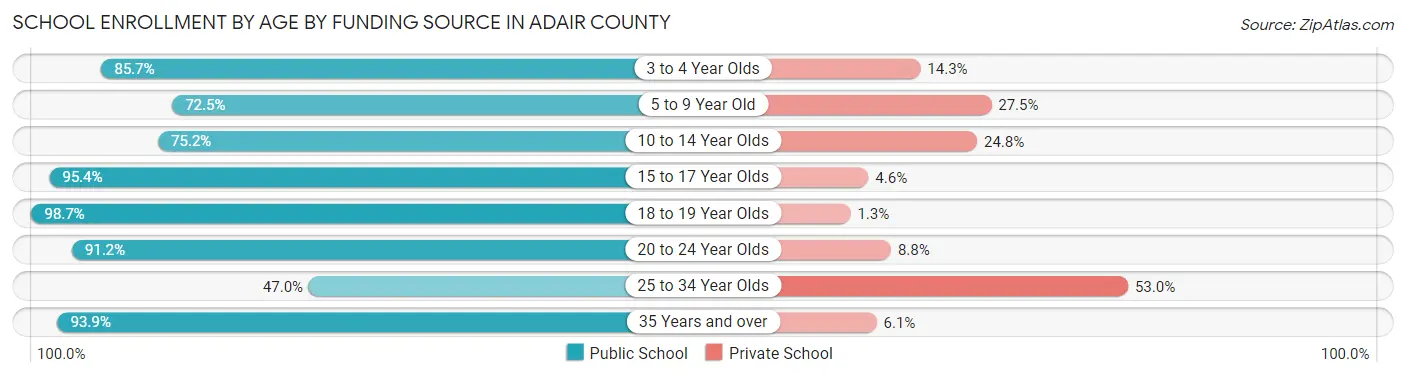 School Enrollment by Age by Funding Source in Adair County
