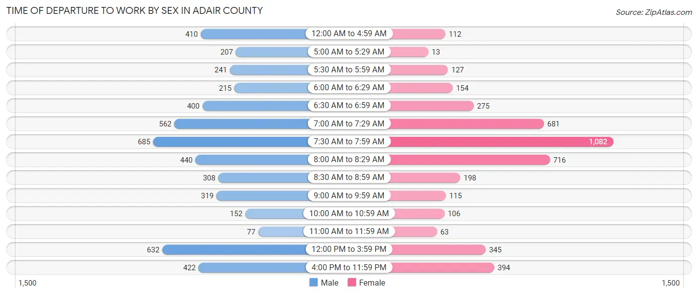 Time of Departure to Work by Sex in Adair County