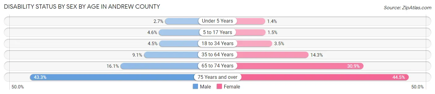 Disability Status by Sex by Age in Andrew County