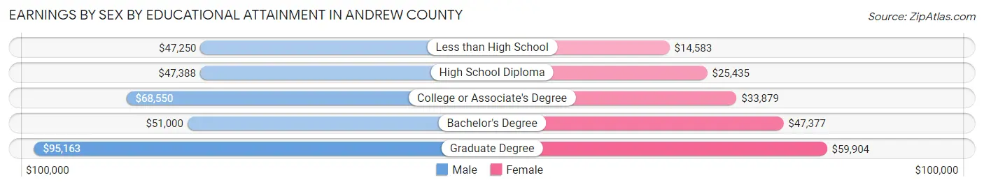 Earnings by Sex by Educational Attainment in Andrew County