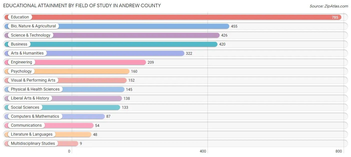 Educational Attainment by Field of Study in Andrew County