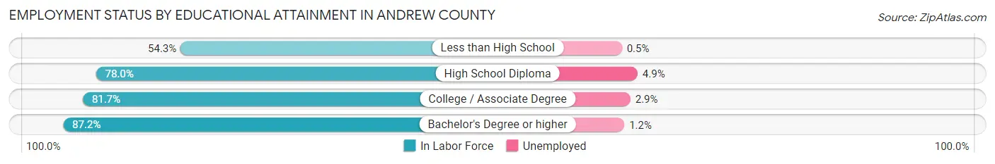 Employment Status by Educational Attainment in Andrew County