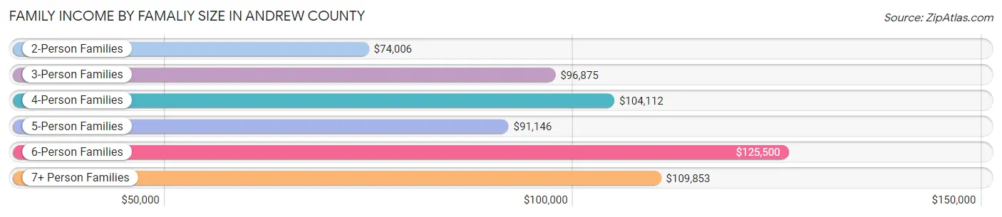Family Income by Famaliy Size in Andrew County