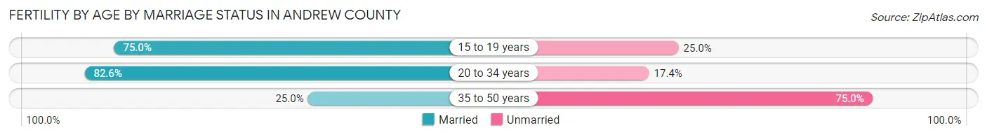 Female Fertility by Age by Marriage Status in Andrew County
