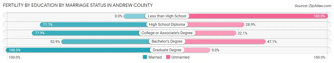 Female Fertility by Education by Marriage Status in Andrew County