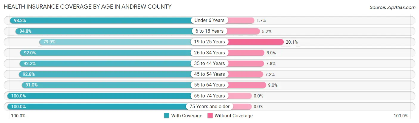 Health Insurance Coverage by Age in Andrew County