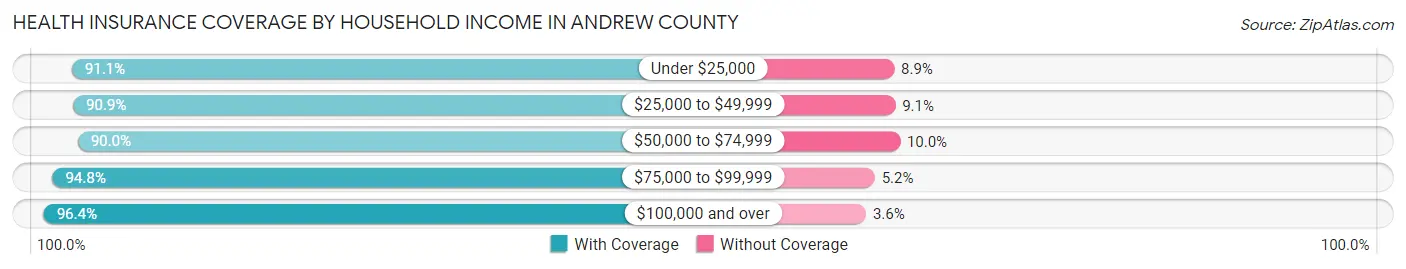 Health Insurance Coverage by Household Income in Andrew County