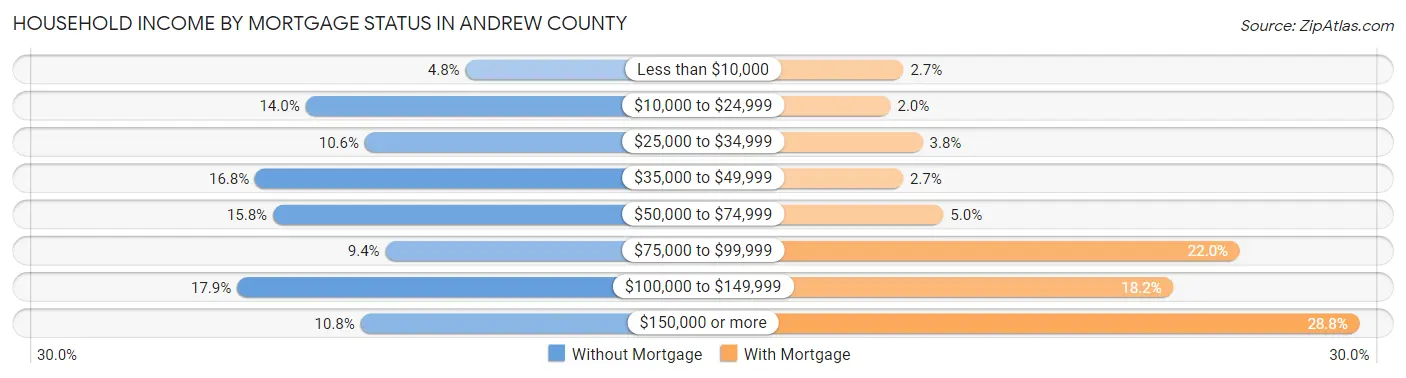 Household Income by Mortgage Status in Andrew County