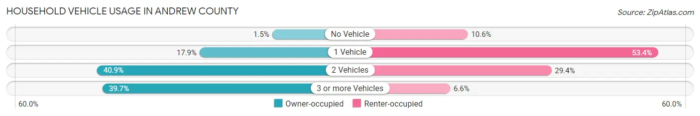 Household Vehicle Usage in Andrew County
