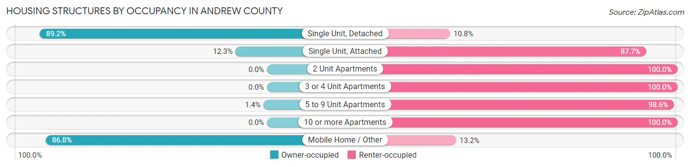 Housing Structures by Occupancy in Andrew County