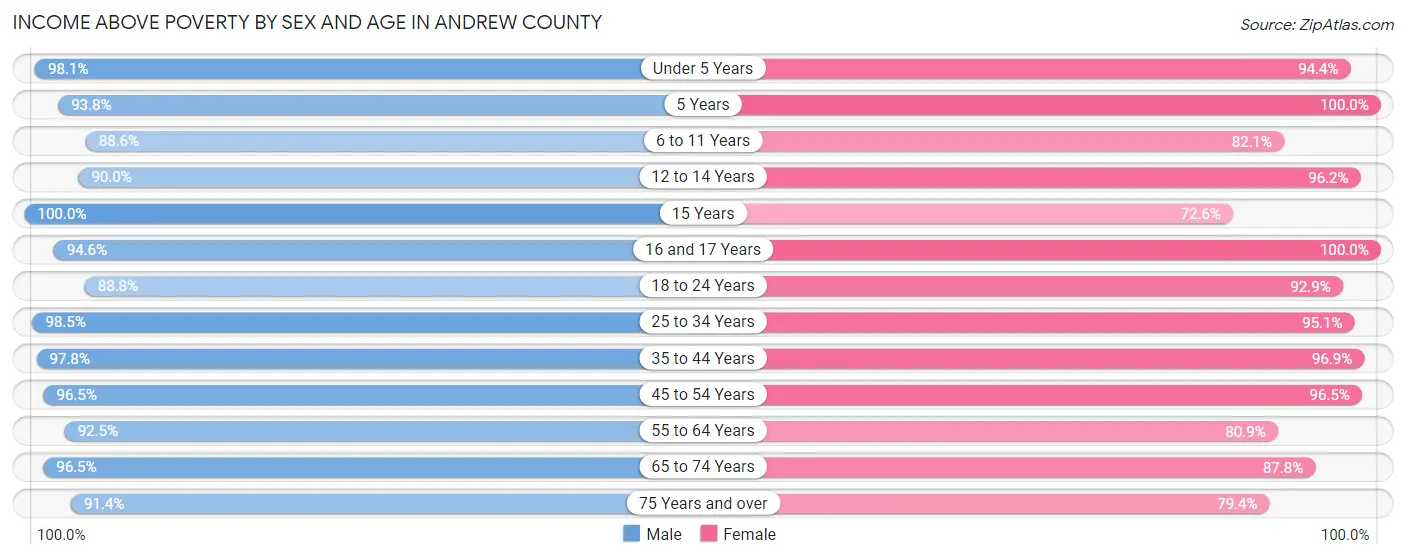 Income Above Poverty by Sex and Age in Andrew County